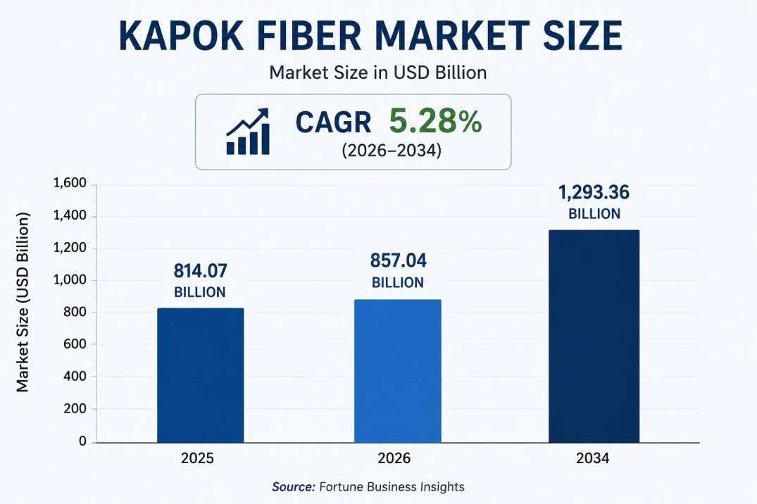 Kapok Fiber Industry Market Size, Trends and Forecast 2026–2034

The global Kapok Fiber Market is ex...