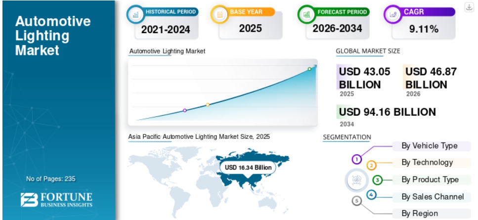 自動車照明市場の規模、シェア、成長、トレンド、および予測（2026年～2034年）

Fortune Business Insightsによると 、 世界の 自動車照明市場は2025年に430億500...