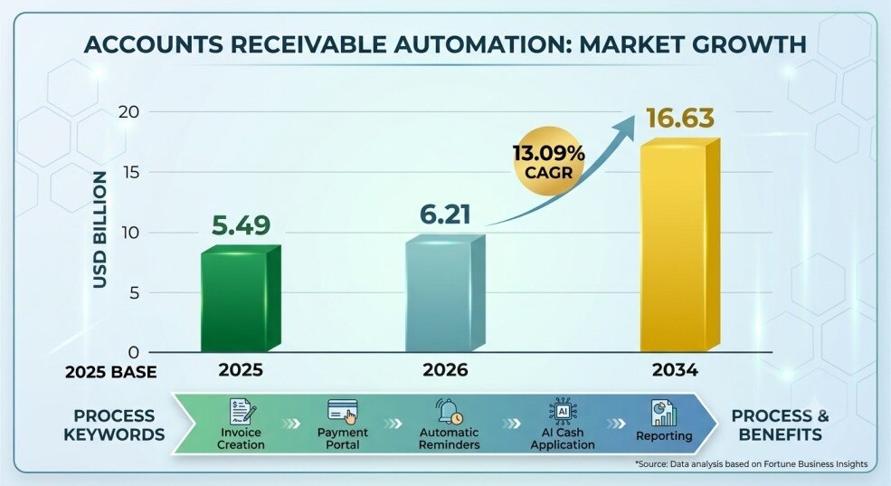 Worldwide Accounts Receivable Automation Market Report 2026–2034

The Accounts Receivable Automation...