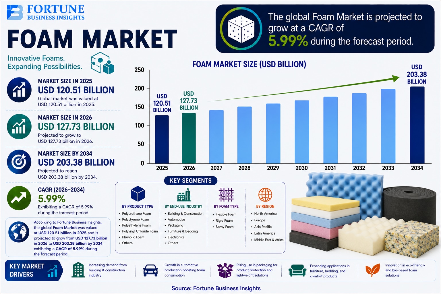 Foam Market: Market Dynamics and Emerging Opportunities 2026-2034 

According to Fortune Business In...