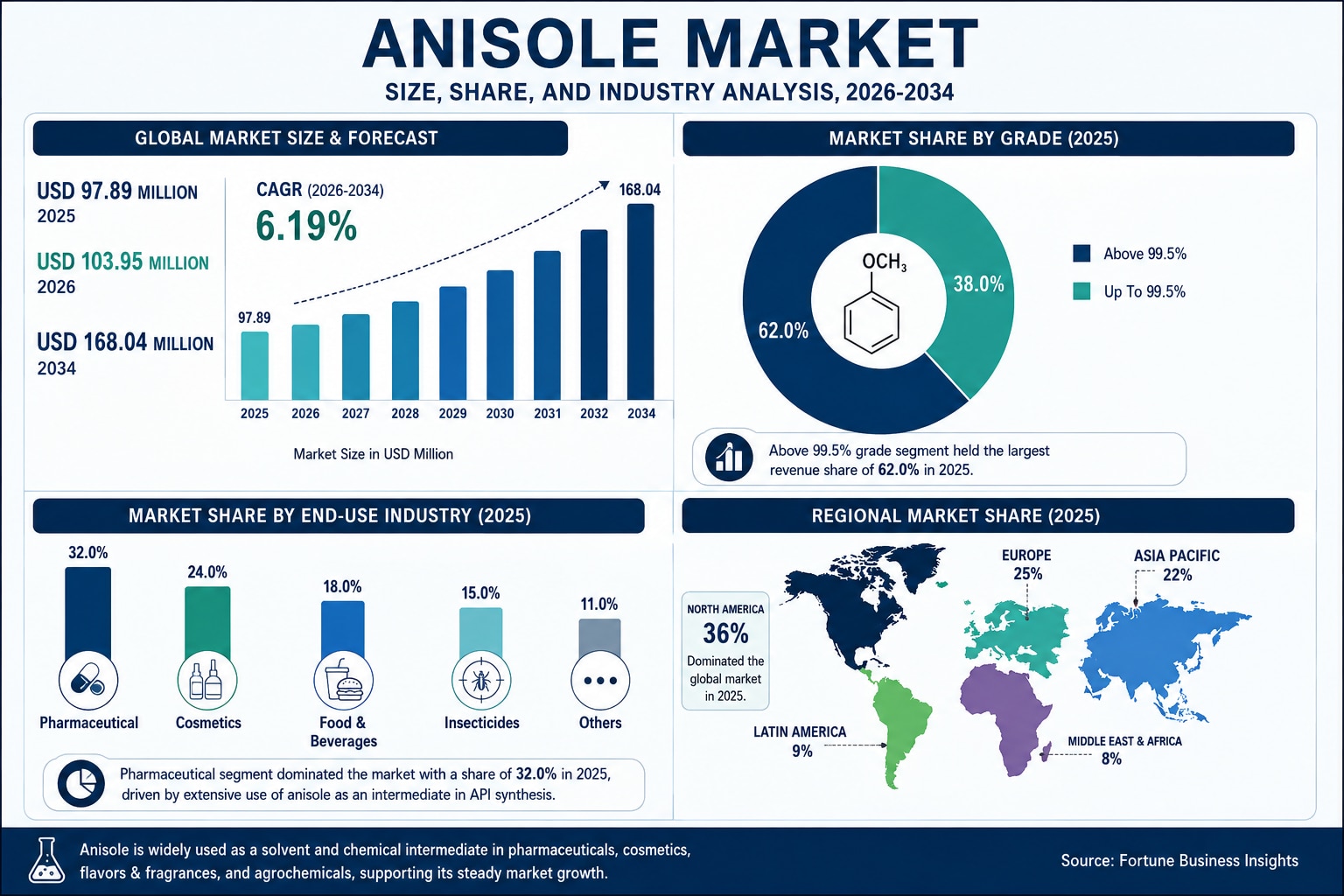 アニソール市場の規模、シェア、動向、成長、および予測（2026年～2034年）

Fortune Business Insightsによると、世界の アニソール市場 規模は2025年に9,789万米ド...