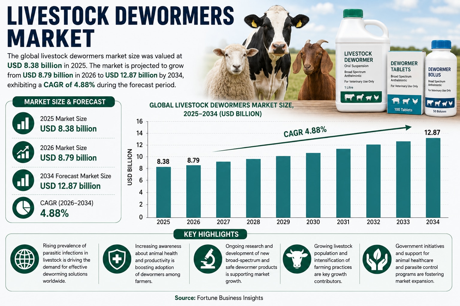 Livestock Dewormers Market Gains Momentum Amid Rising Livestock Production

According to the provide...