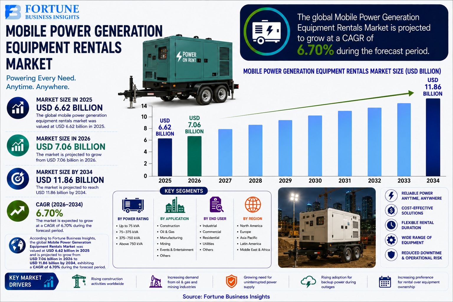 Mobile Power Generation Equipment Rentals Market: Emerging Trends and Market Dynamics 2026–2034

Acc...