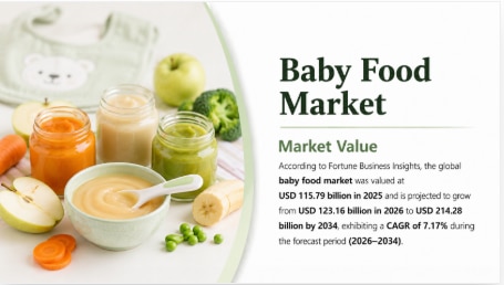 Baby Food Market Size, Share & Growth Forecast 2026–2034

According to Fortune Business Insights, th...