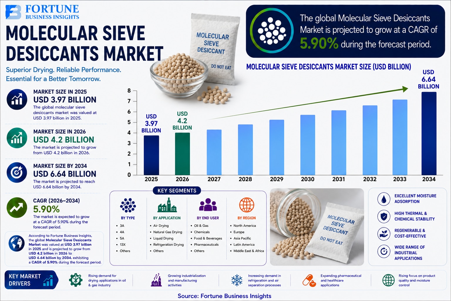 Molecular Sieve Desiccants Market: Challenges, Opportunities & Future Trends 2026–2034 

According t...