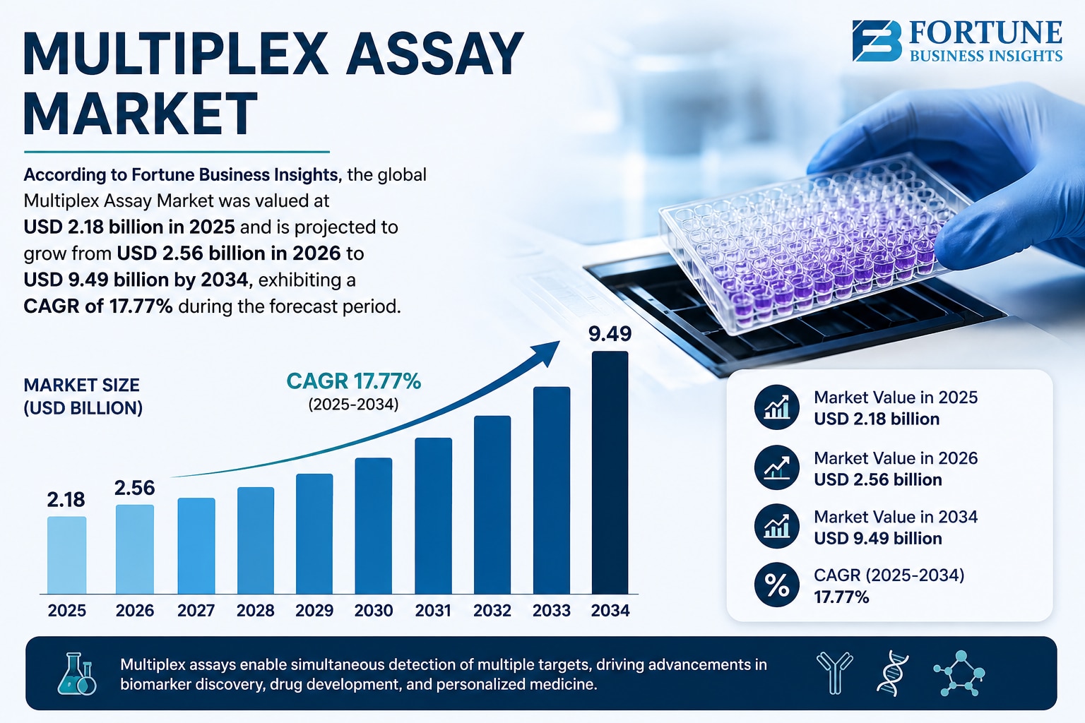 Multiplex Assay Market Size, Share, and Future Growth Analysis 2026–2034

According to Fortune Busin...