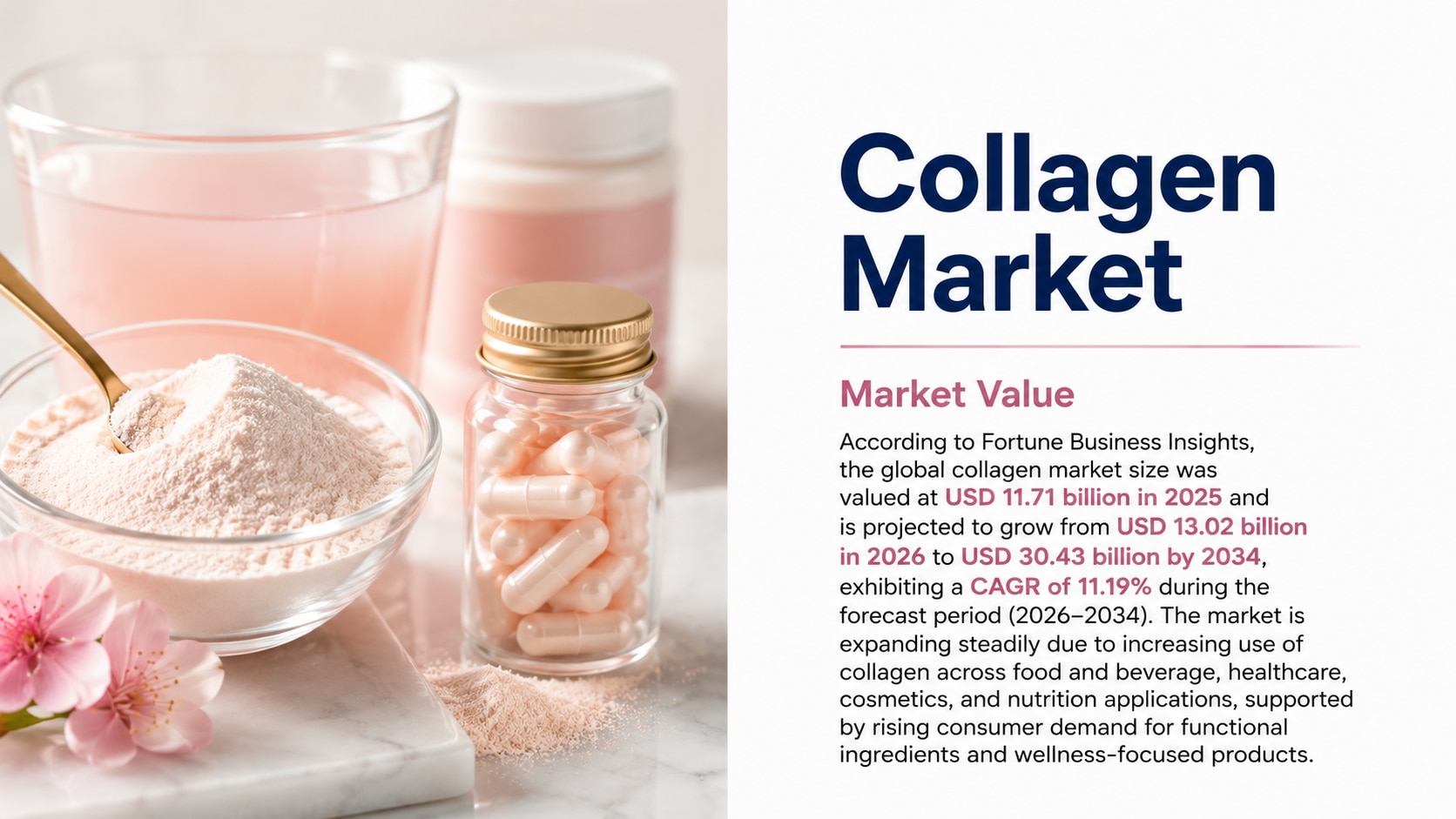 Global Collagen Market Report | Growth & Analysis, 2026-2034

According to Fortune Business Insights...
