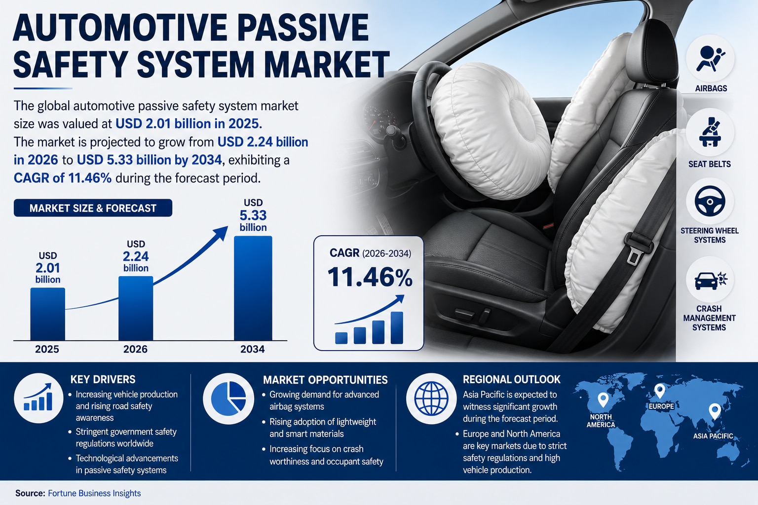Automotive Passive Safety System Market: Technological Advancements and Future Growth

According to ...