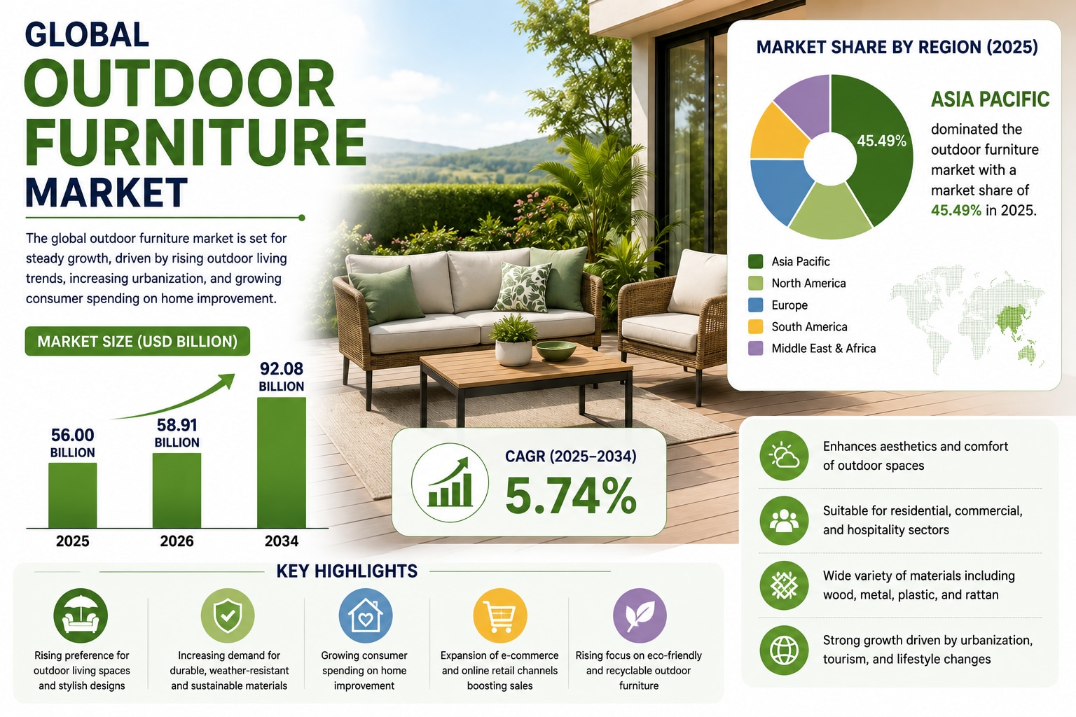 Outdoor Furniture Market Emerging Trends and Future Outlook 2026-2034
The global Outdoor Furniture M...