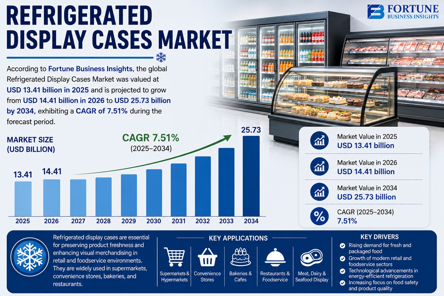 Key Factors Influencing Global Refrigerated Display Cases Market Growth 2026–2034

According to Fort...