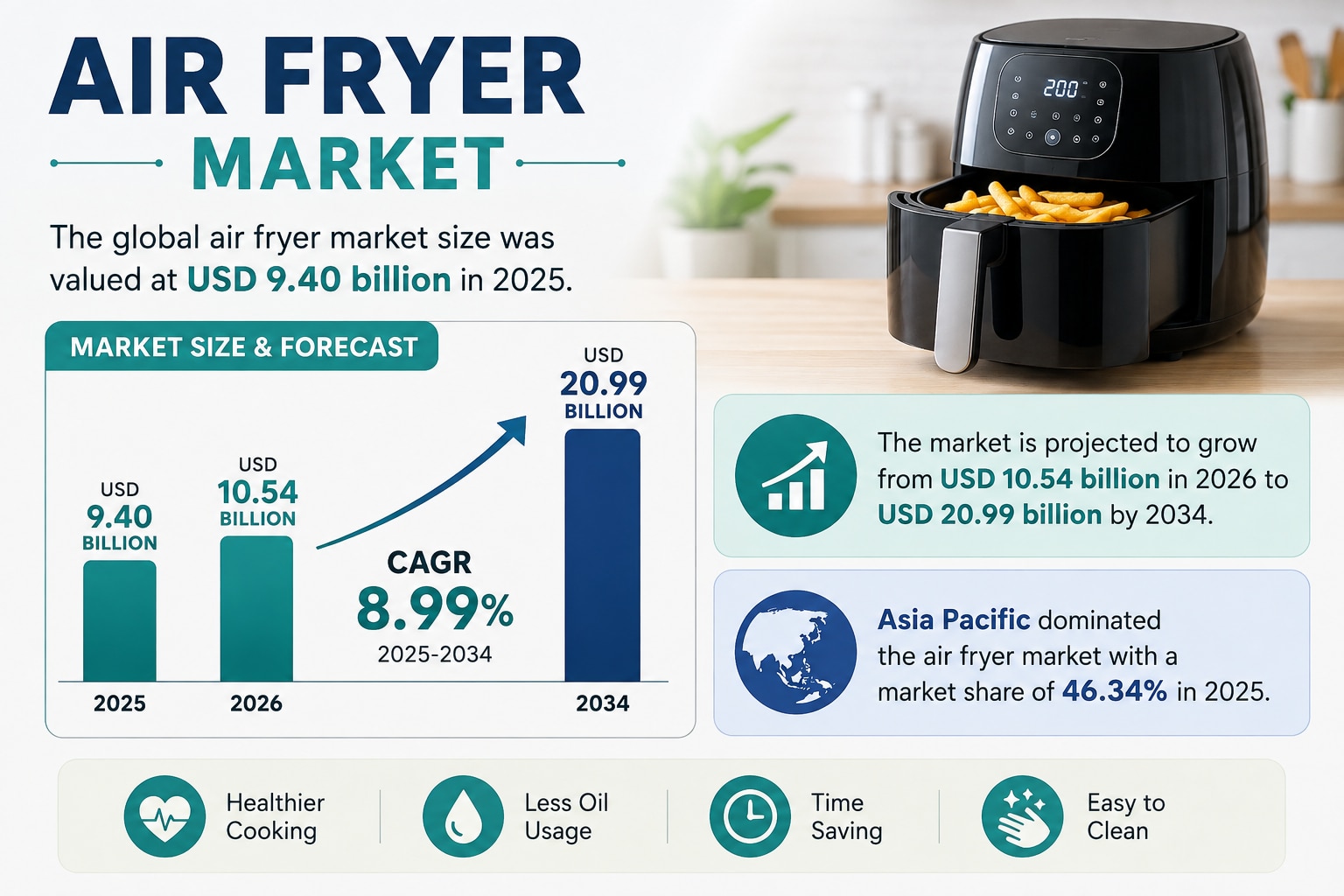 Residential Air Fryer Market Forecast 2026–2034
The Air Fryer Market is witnessing strong growth dri...