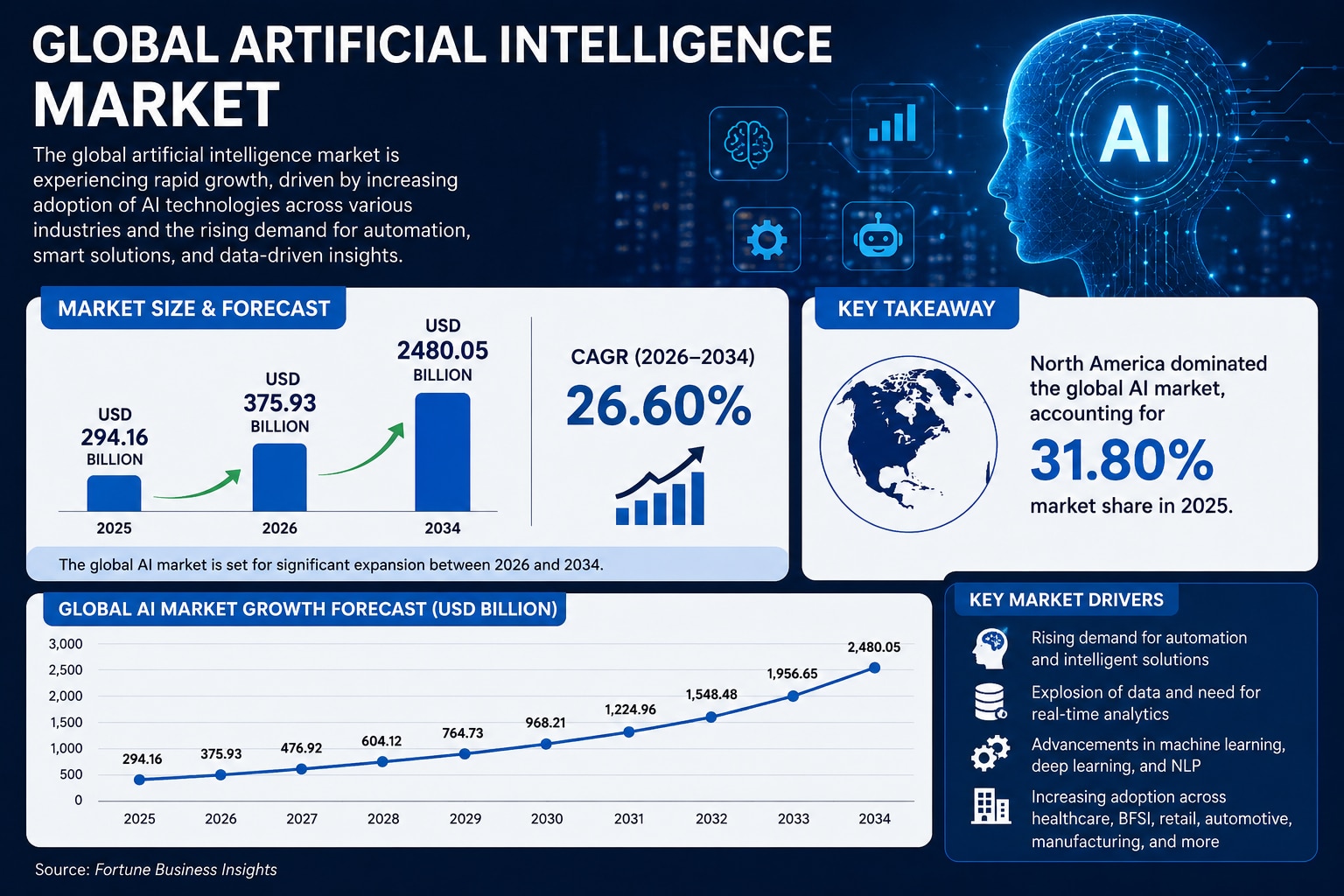AI Industry Trends: How Artificial Intelligence Is Reshaping Global Business

The global artificial ...