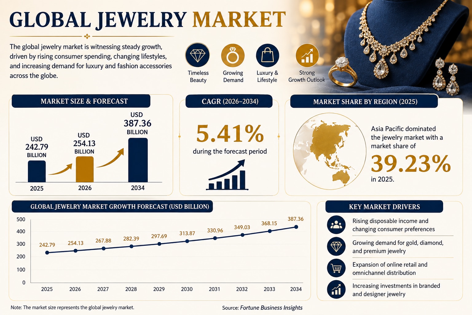 Global Jewelry Industry: Market Trends, Opportunities, and Outlook

The global jewelry market is exp...