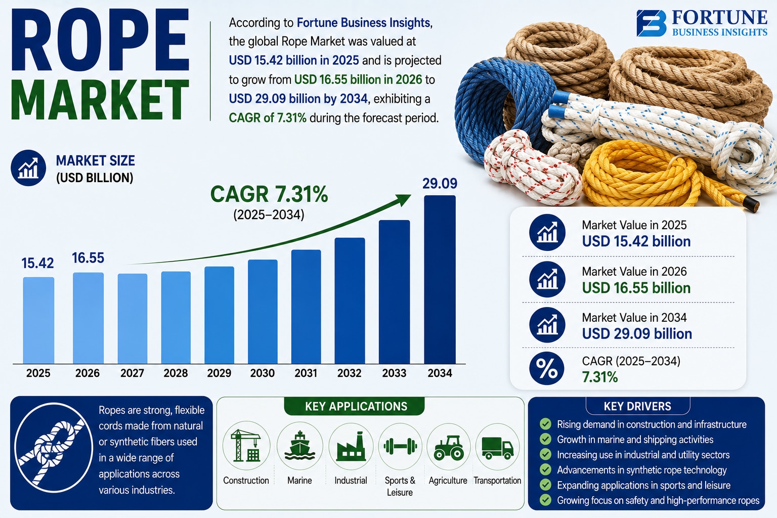 Rope Market Rising Applications in Construction, Agriculture, and Transportation 2026–2034 

Accordi...