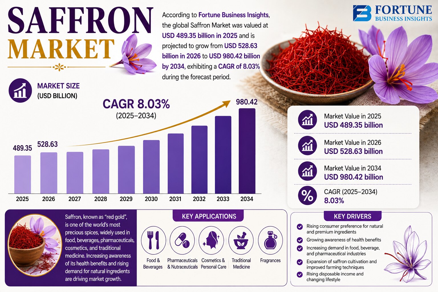 Saffron Market Rising Applications in Cosmetics and Personal Care Products 2026–2034

According to F...