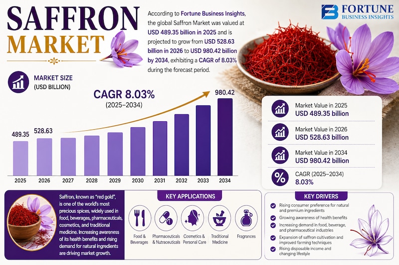 Saffron Market Rising Applications in Cosmetics and Personal Care Products 2026–2034

According to F...
