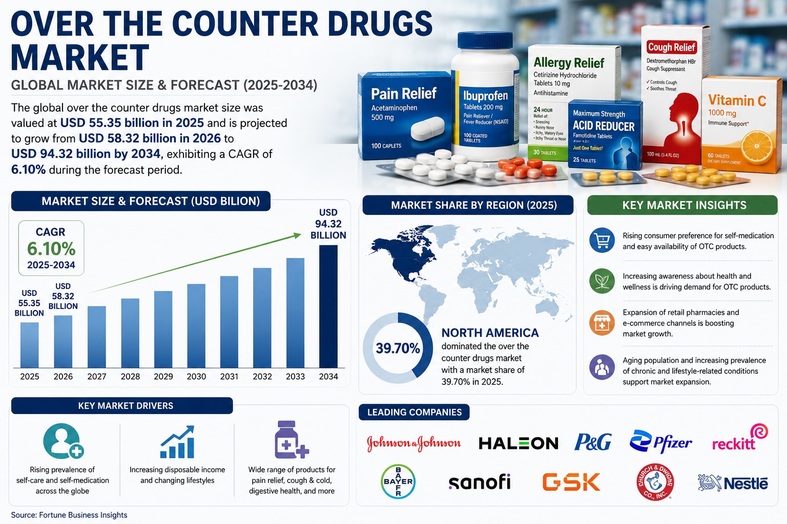 Global Over-the-Counter Drugs Market Set for Strong Growth Through 2034

The global over-the-counter...