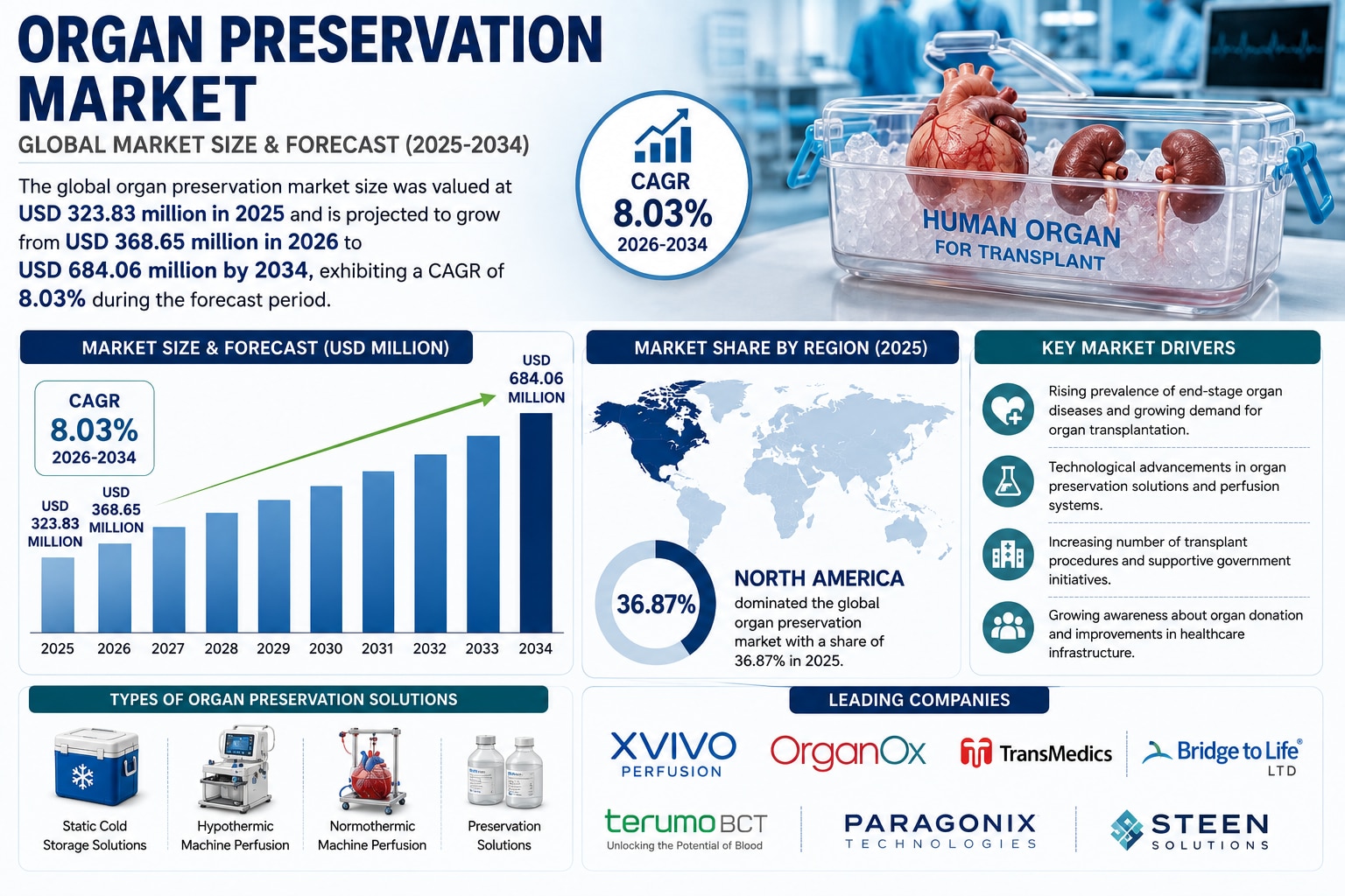 Leading Companies Driving Innovation in the Organ Preservation Industry

The global organ preservati...