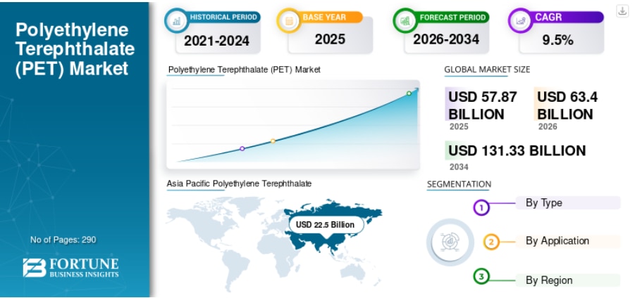ポリエチレンテレフタレート（PET）市場：規模、シェア、トレンド、成長、予測（2026年～2034年）

Fortune Business Insightsによると、世界の ポリエチレンテレフタレート...