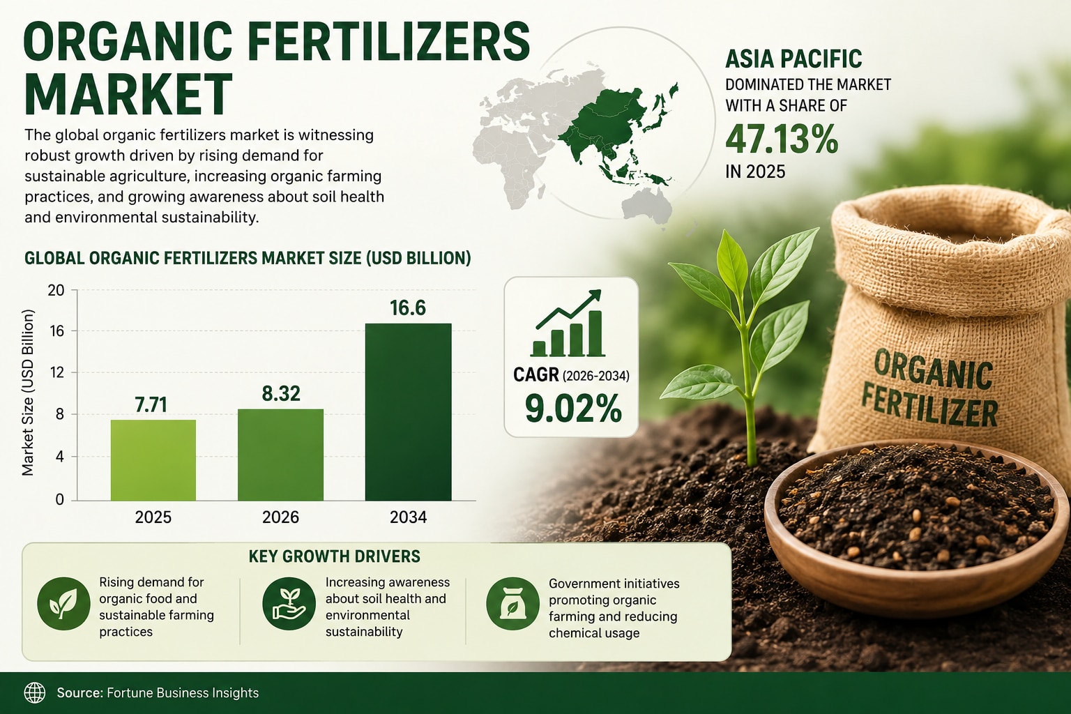 Organic Fertilizers Market Analysis: Regional Insights and Industry Trends

The global organic ferti...