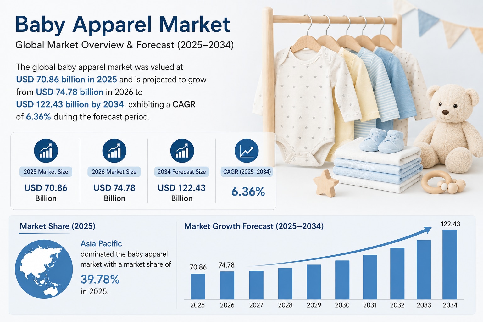 Baby Apparel Market Growth Rate 2026-2034
The Baby Apparel Market is expected to grow at a 6.36% CAG...
