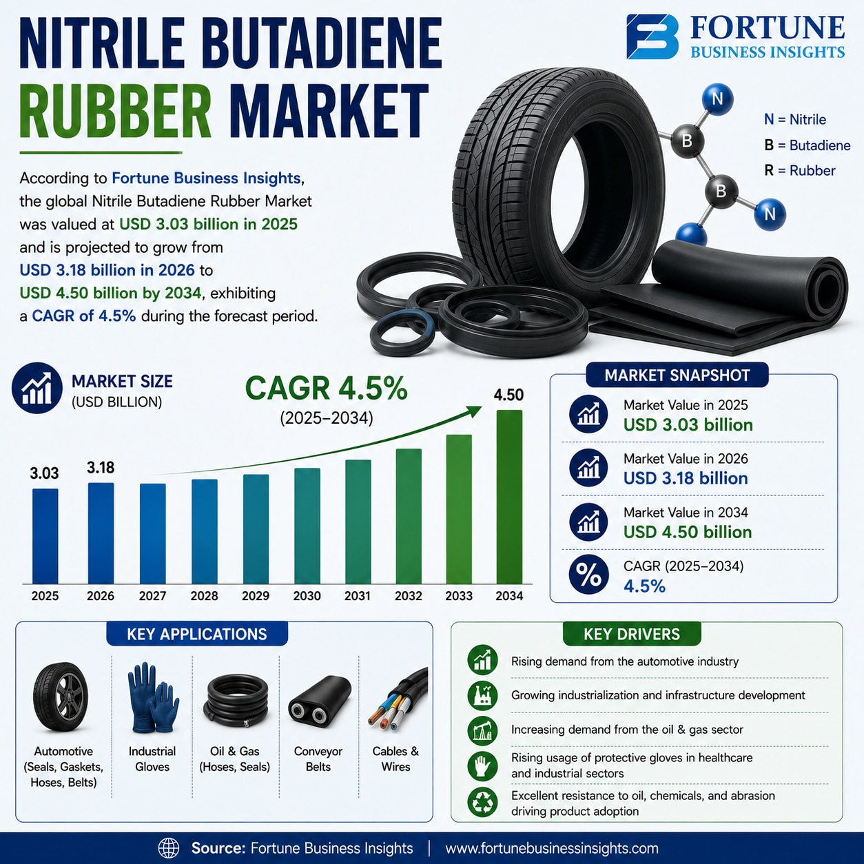 Nitrile Butadiene Rubber Market Industry Developments and Future Prospects 2026–2034  

According to...