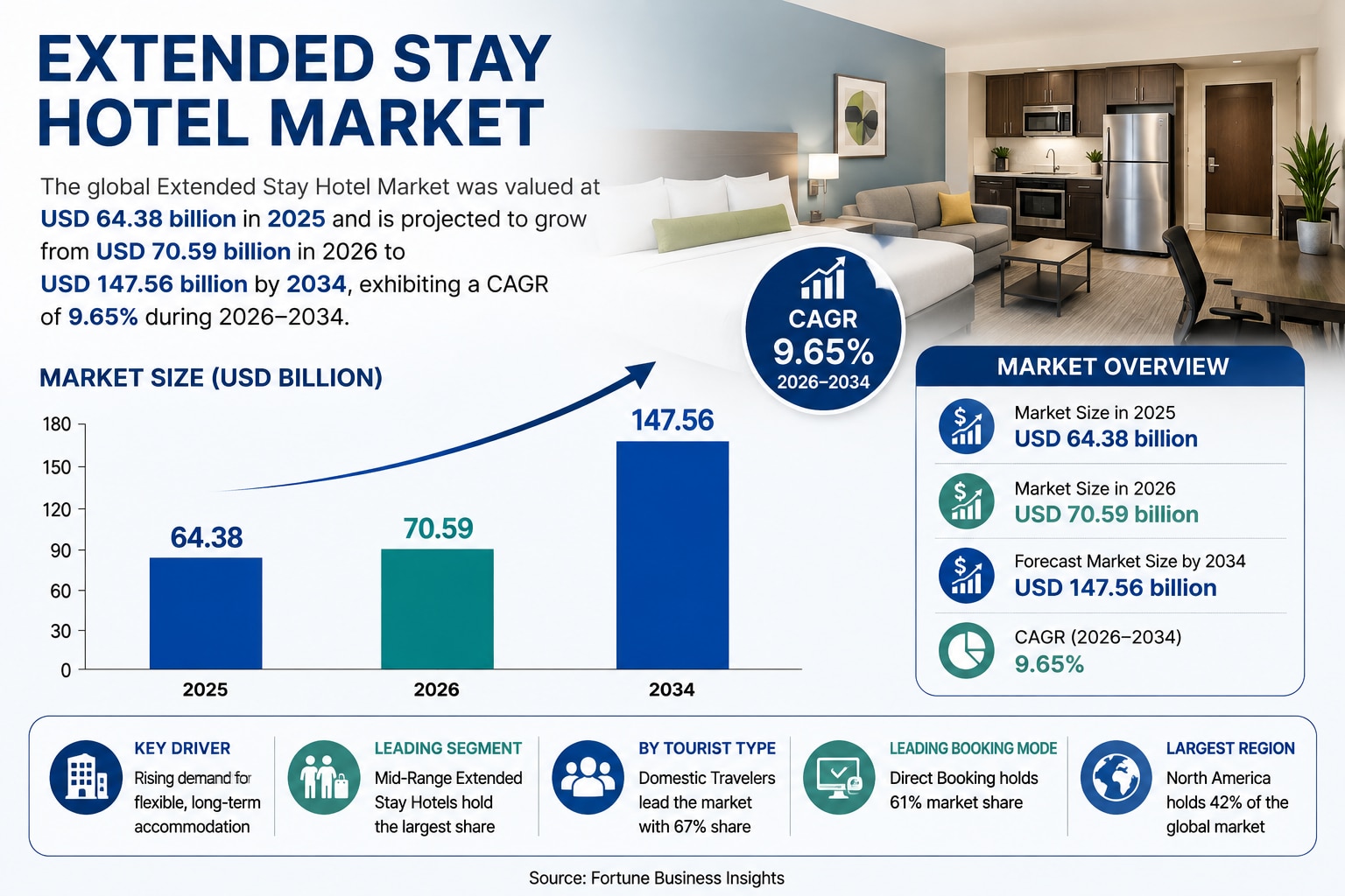 🚀 Extended Stay Hotel Market: Global Size, Share, Trends and Forecast 2026–2034

The global Extende...
