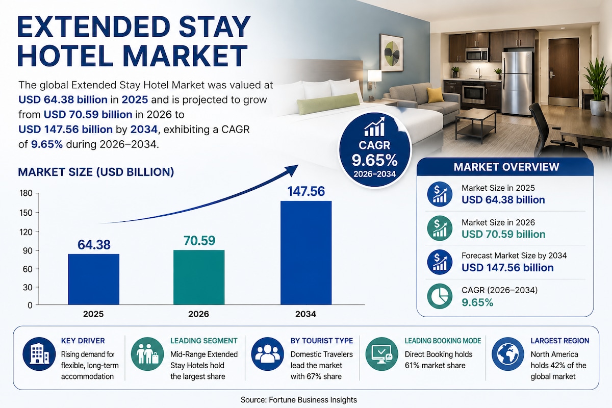🚀 Extended Stay Hotel Market: Global Size, Share, Trends and Forecast 2026–2034

The global Extende...