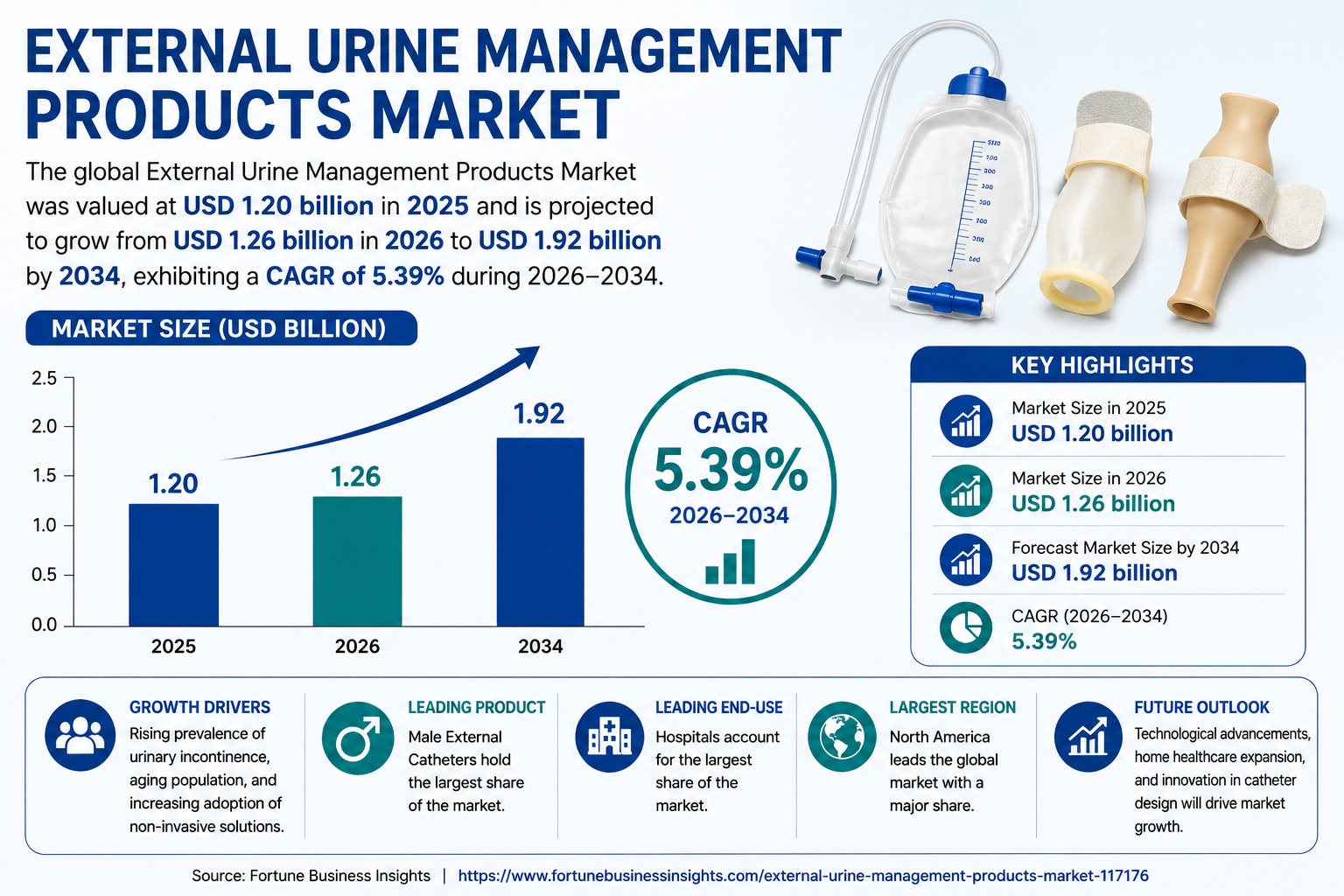 🚀 External Urine Management Products Market: Global Size, Share, Trends and Forecast 2026–2034

The...