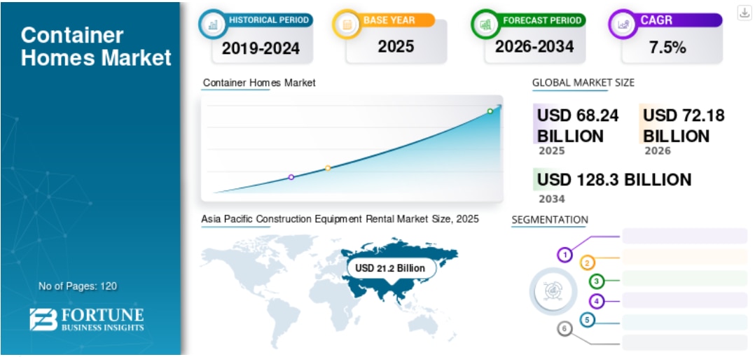 コンテナハウス市場の規模、シェア、トレンド、成長率、予測（2026年～2034年）
Fortune Business Insightsによると、世界の コンテナ住宅市場規模は2025年に682億400...