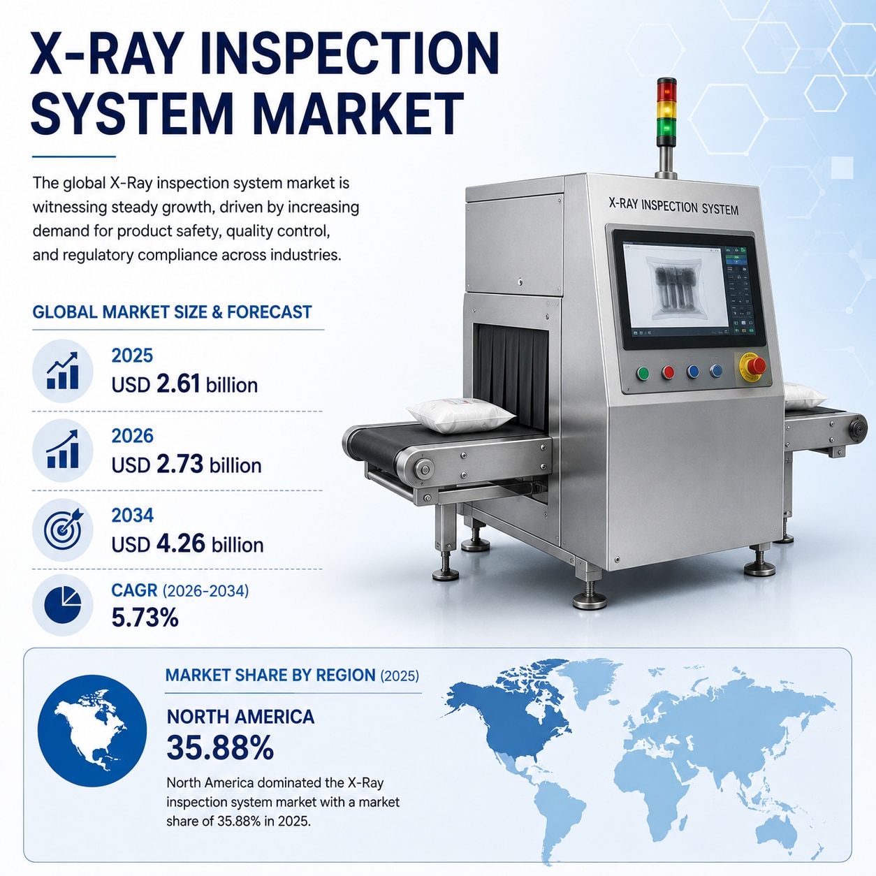 X-Ray Inspection System Market Research Report 2026–2034
The X-Ray Inspection System Market is growi...