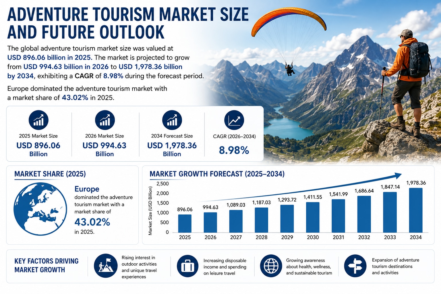 Adventure Tourism Market Revenue Forecast 2026–2034
The global Adventure Tourism Market is projected...
