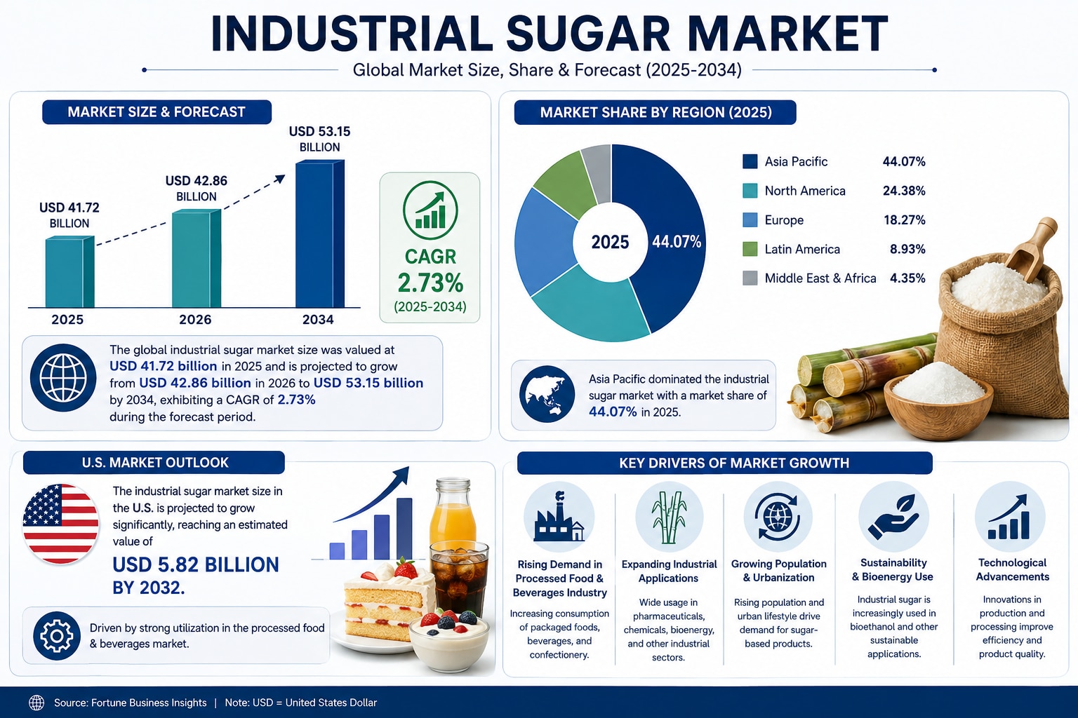 The Future of Industrial Sugar in Global Food Processing Industries

The global industrial sugar mar...