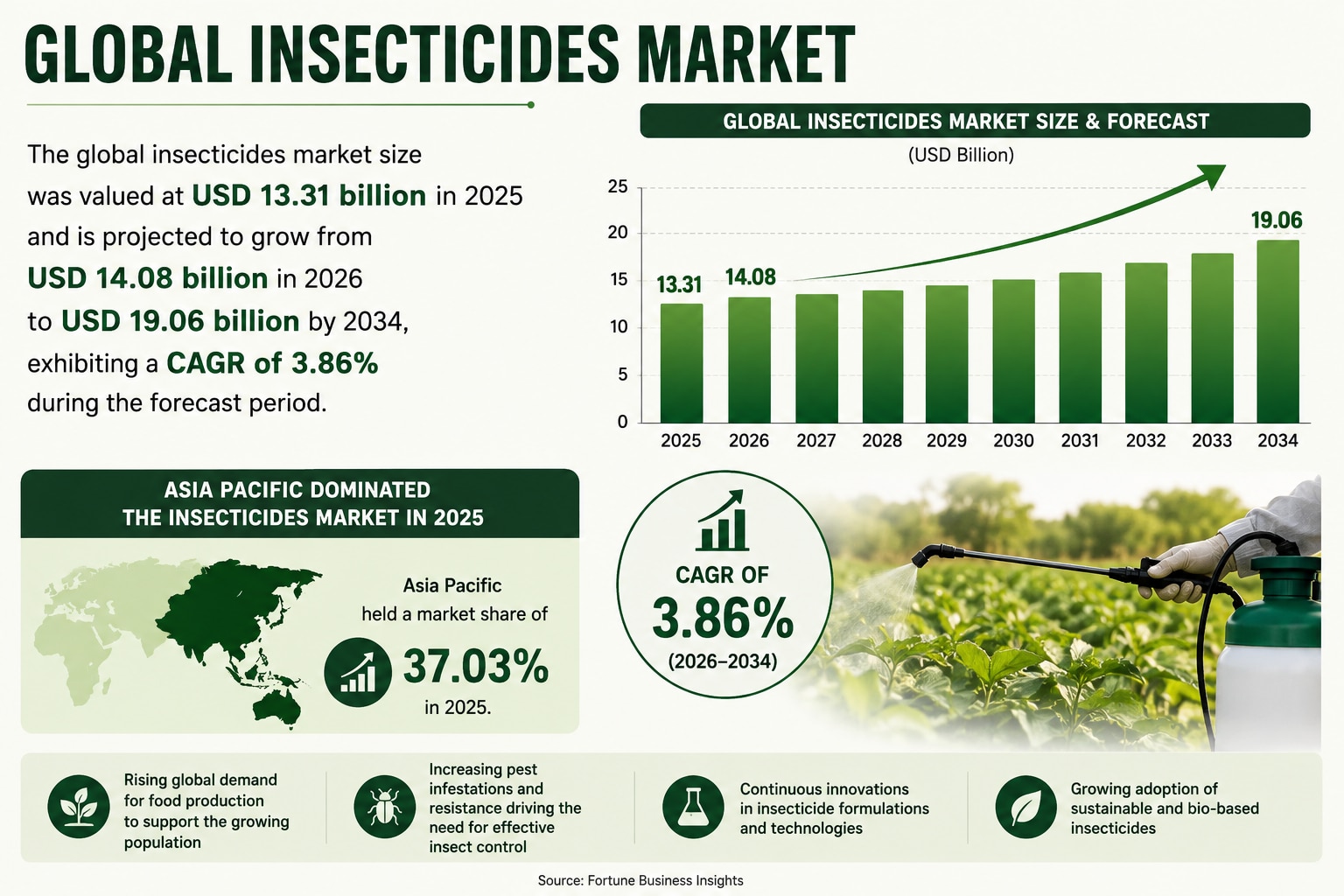 Insecticides Industry Analysis: Market Size, Trends, and Opportunities

The global insecticides mark...