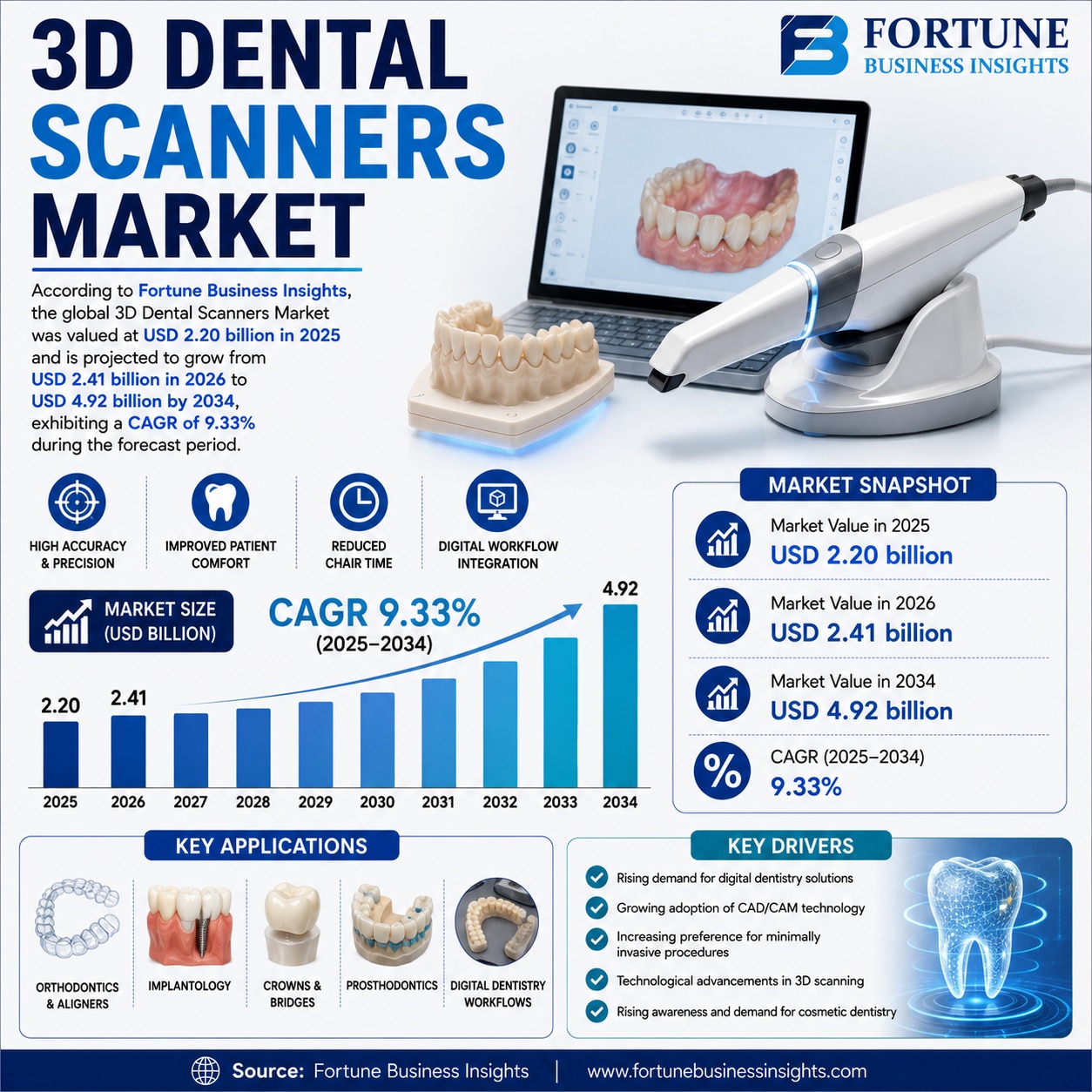 Future of 3D Dental Scanners Market Amid Growing Demand for Digital Dental Workflows 2026–2034  

Ac...
