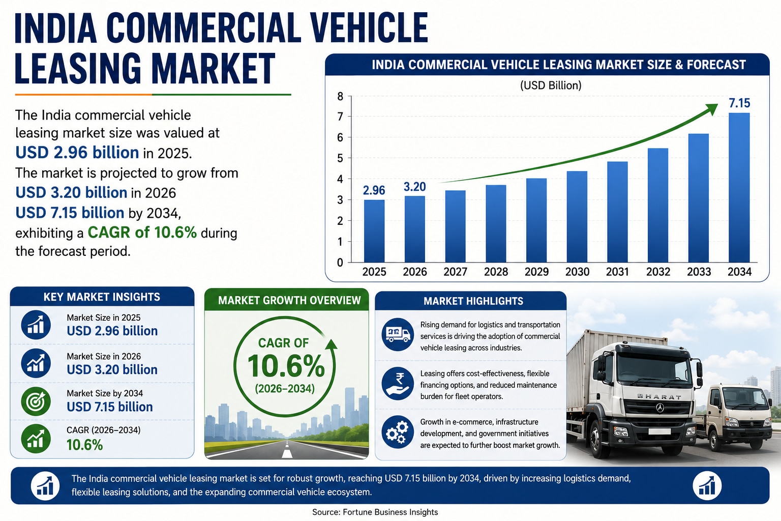 India Commercial Vehicle Leasing Market: Growth Opportunities in Electric Mobility

According to For...
