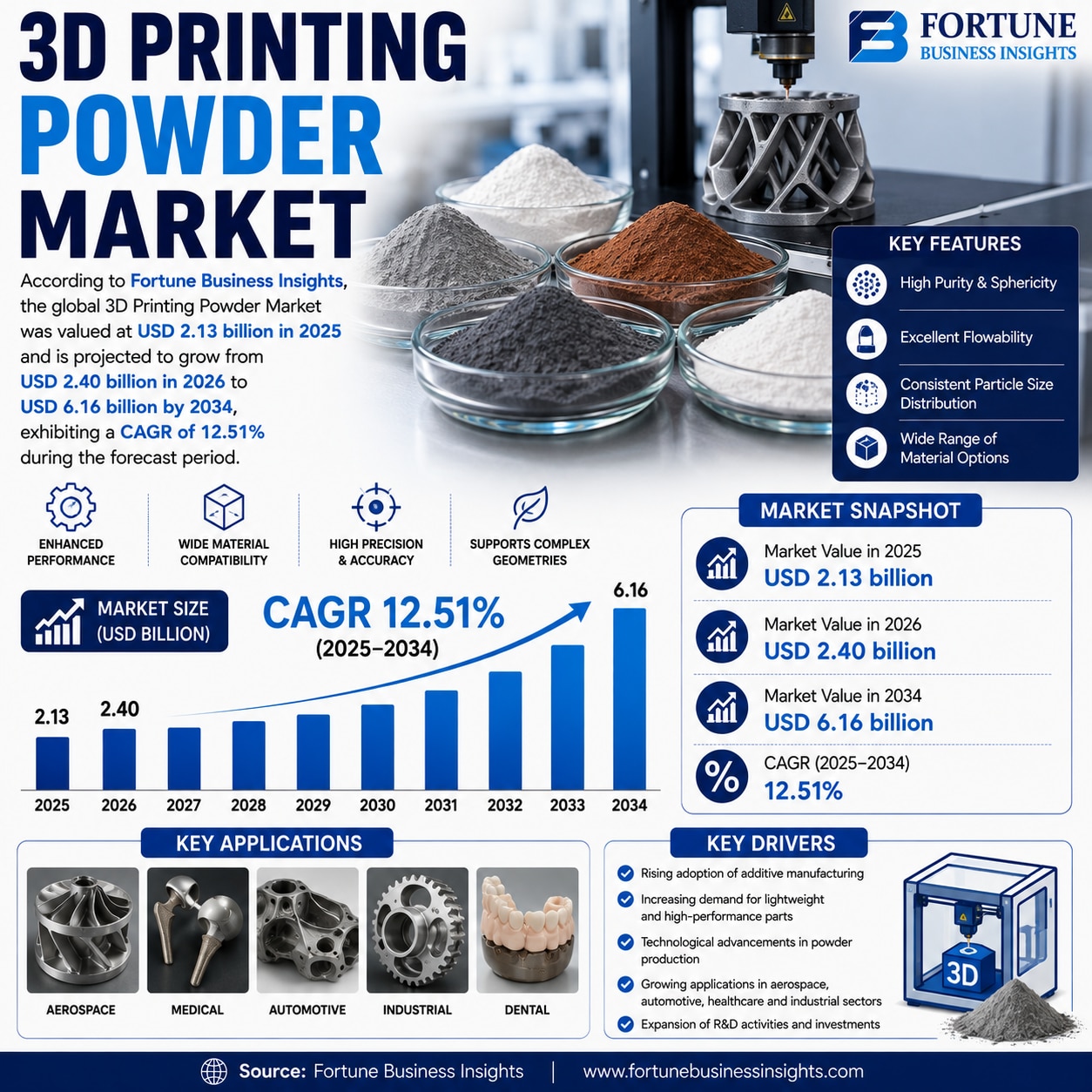 3D Printing Powder Market Rising Applications in Healthcare and Industrial Production 2026–2034 

Ac...