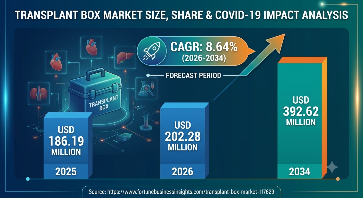 Transplant Box Market Trends, Opportunities and Growth Outlook 2026–2034

The global Transplant Box ...