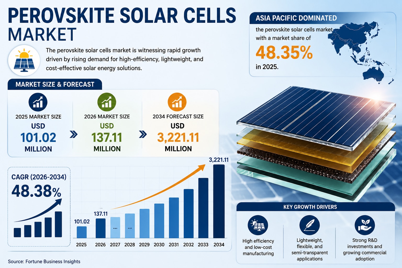Perovskite Solar Cells Market Analysis: Key Drivers, Challenges, and Future Outlook

According to Fo...