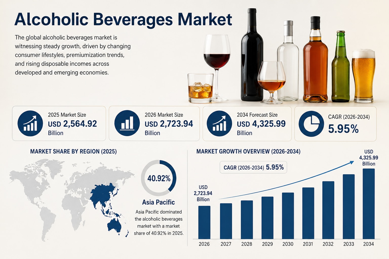 Alcoholic Beverages Market Business Outlook 2026–2034
The Alcoholic Beverages Market is projected to...