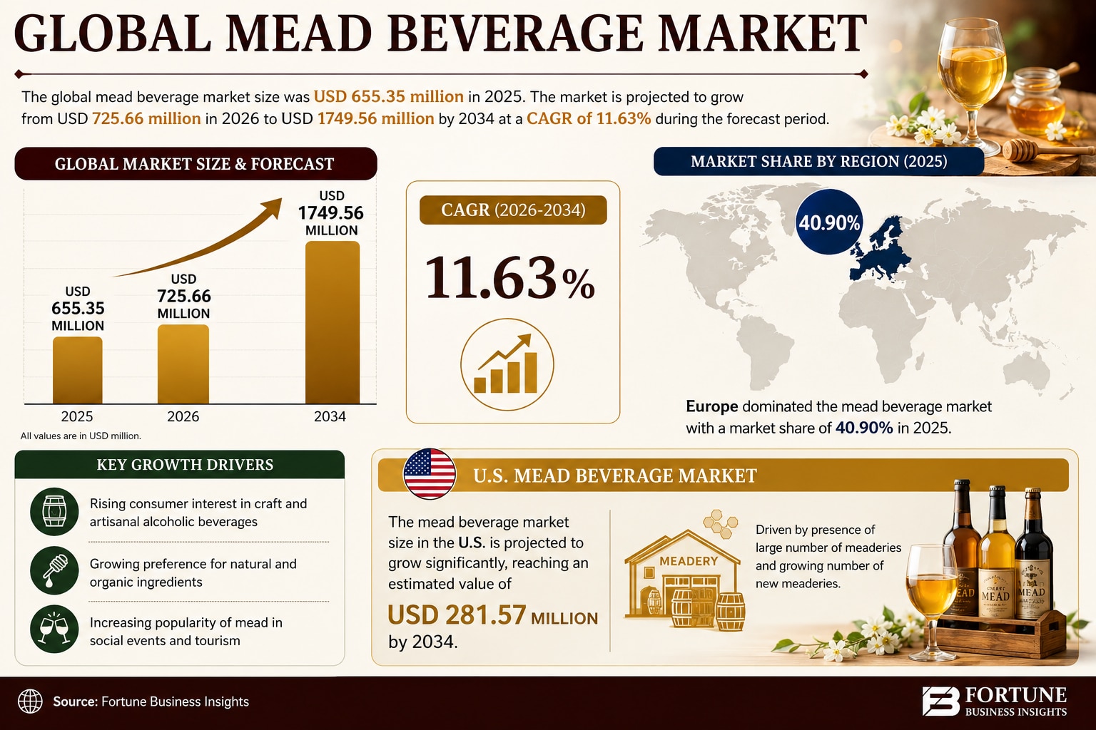Ancient Drink, Modern Demand: The Future of the Global Mead Beverage Market

The global mead beverag...