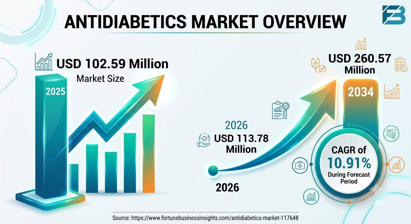 Antidiabetics Market Market Size, Growth Trends and Future Outlook 2026–2034

The global Antidiabeti...