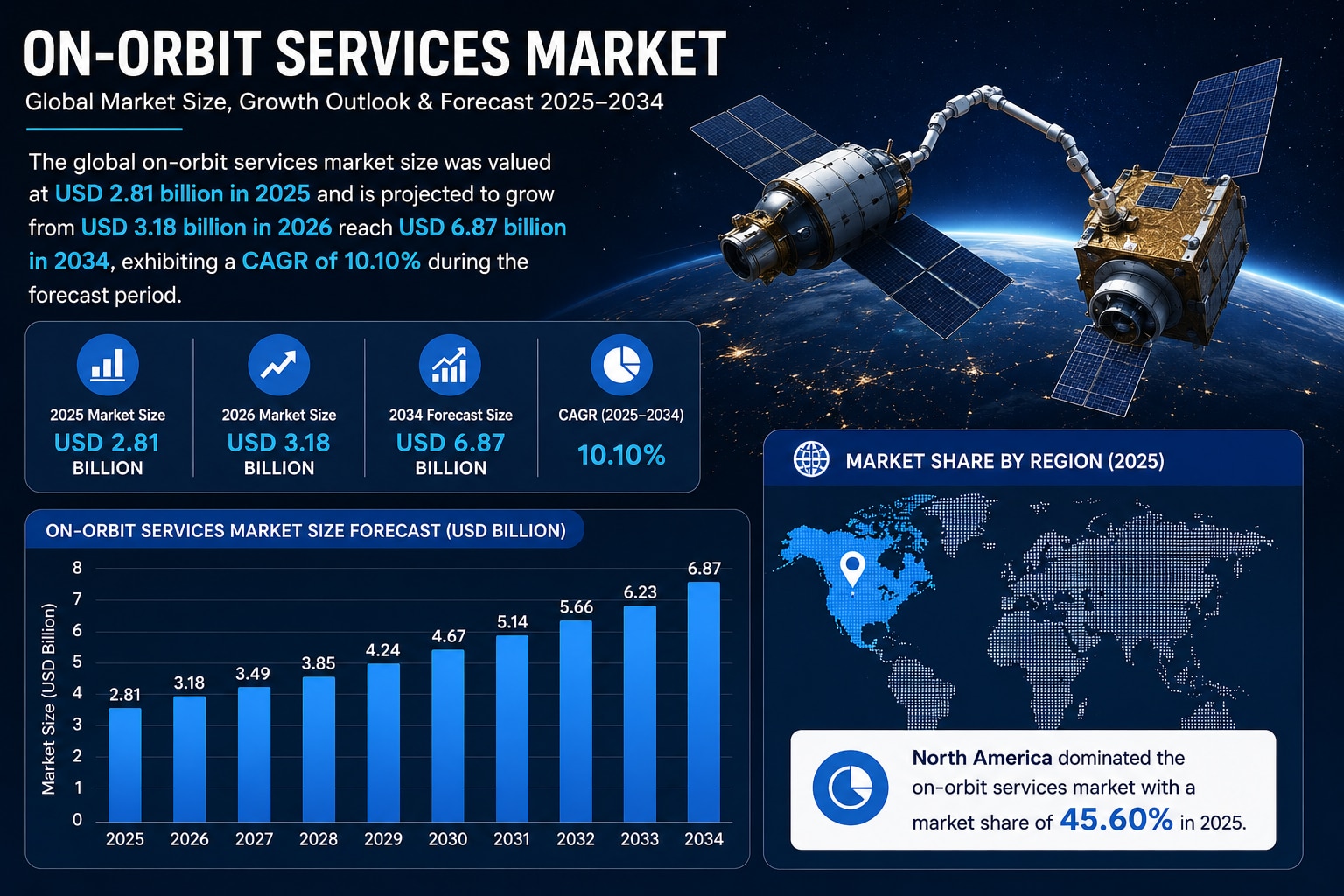 On-Orbit Services Market: Emerging Technologies and Growth Drivers

The global on-orbit services mar...