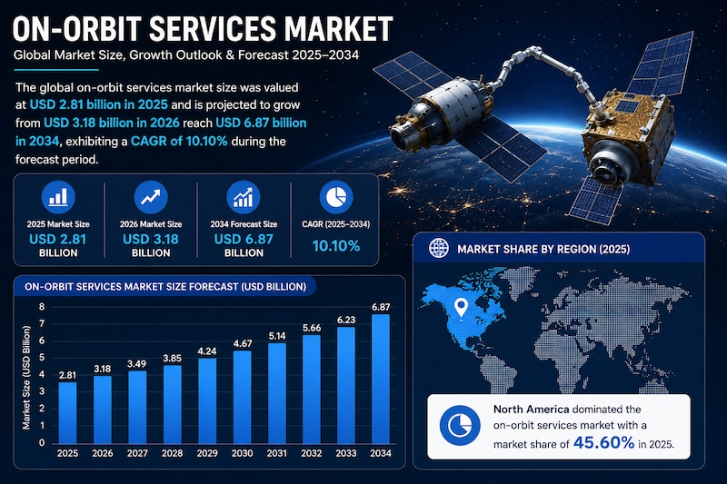 On-Orbit Services Market: Emerging Technologies and Growth Drivers

The global on-orbit services mar...
