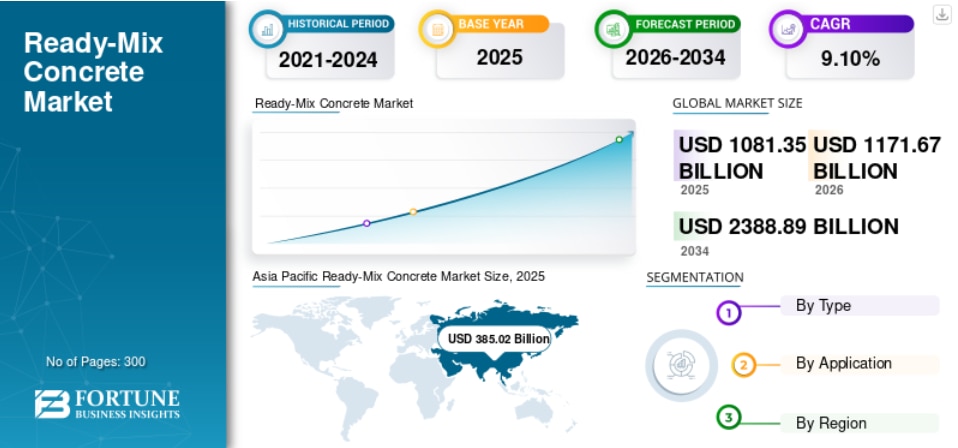 生コンクリート市場：成長、トレンド、セグメンテーション、および将来展望（2026年～2034年）

導入
Fortune Business Insightsによると、世界の 生コンクリート市場は202...