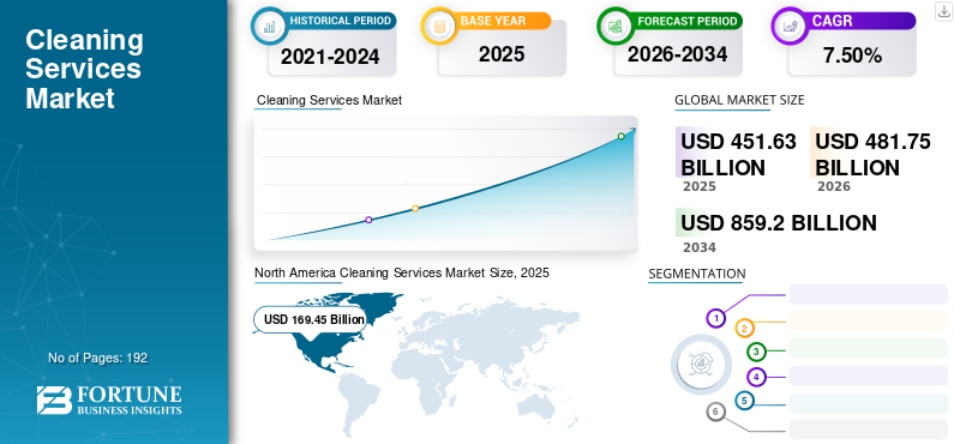 清掃サービス市場の規模、シェア、成長、トレンド、予測（2026年～2034年）

Fortune Business Insightsによると、世界の 清掃サービス市場は2025年に4,516億3,00...