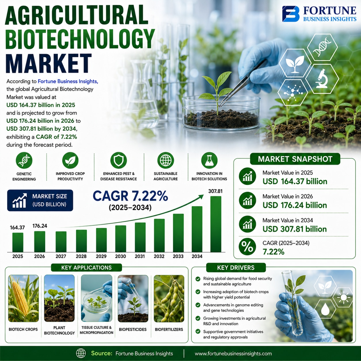 Agricultural Biotechnology Market Innovation Trends and Investment Opportunities 2026–2034

Accordin...