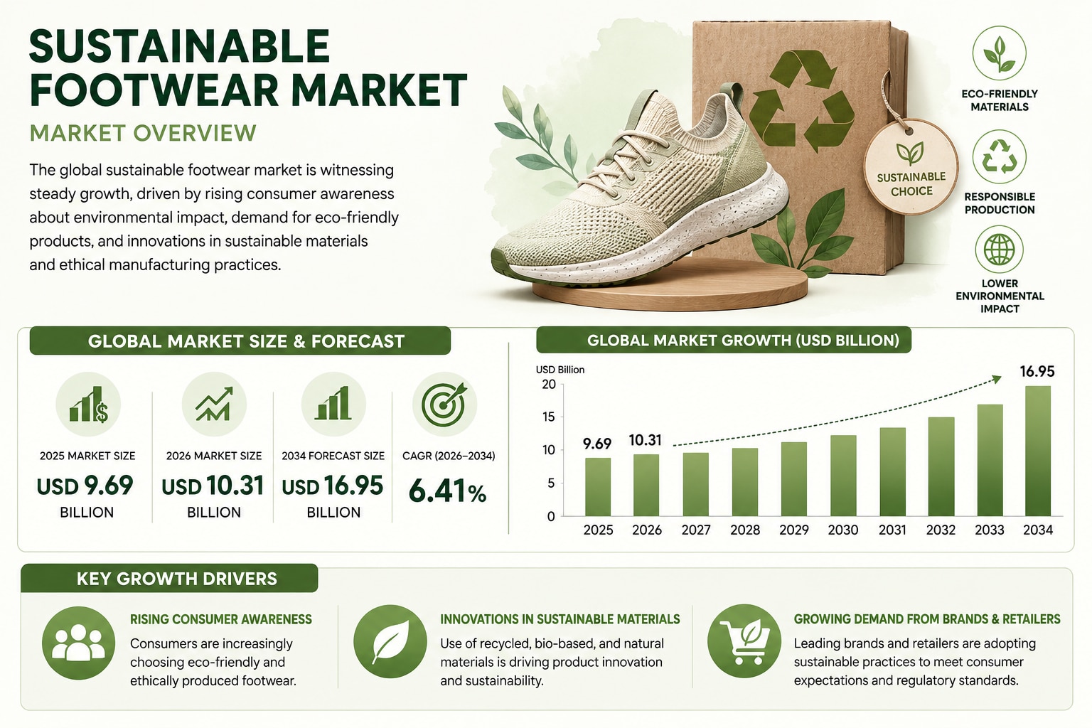 Sustainable Footwear Market Emerging Trends 2026 to 2034
Growing adoption of recycled, plant-based, ...