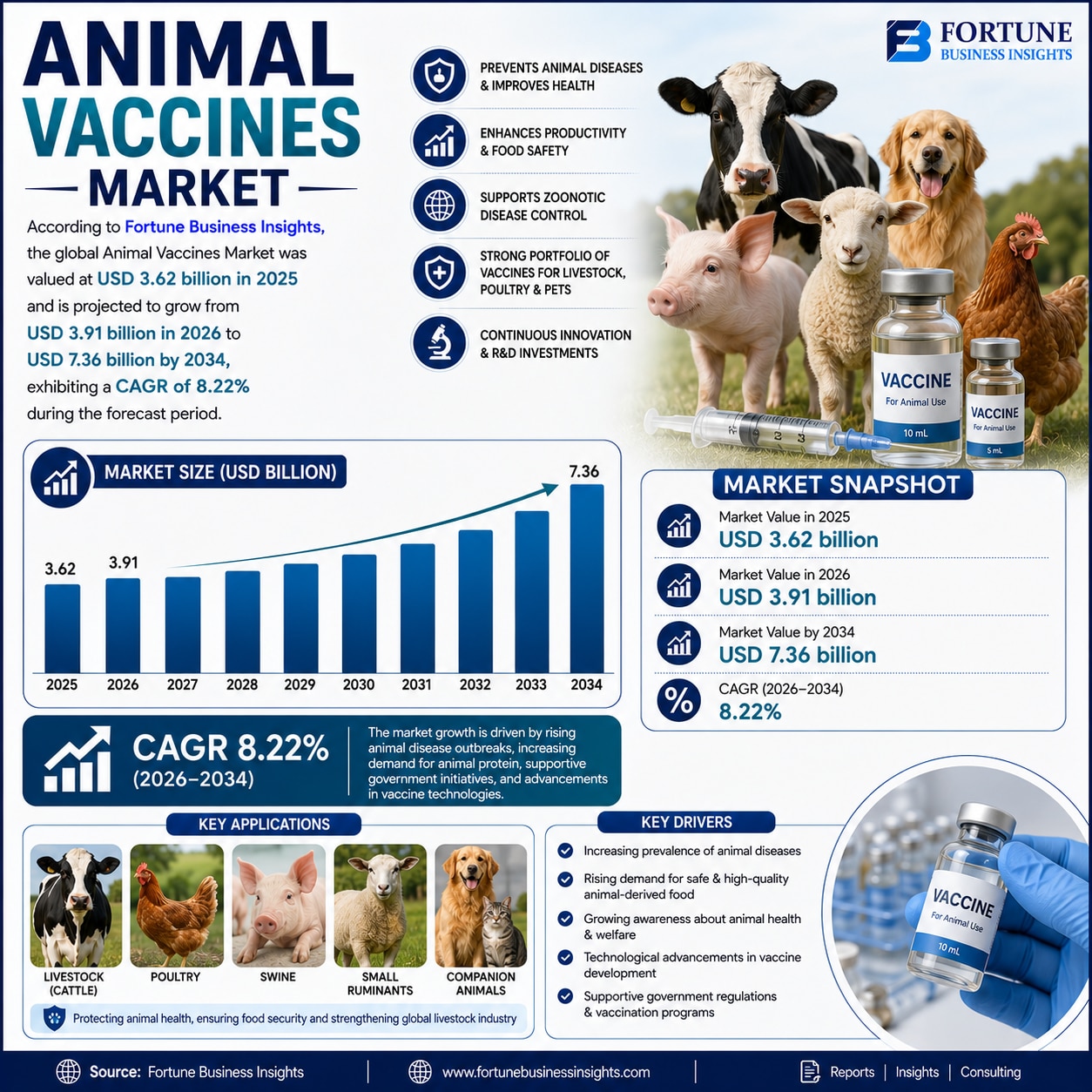 Animal Vaccines Market Innovation Trends and Investment Opportunities 2026–2034

According to Fortun...