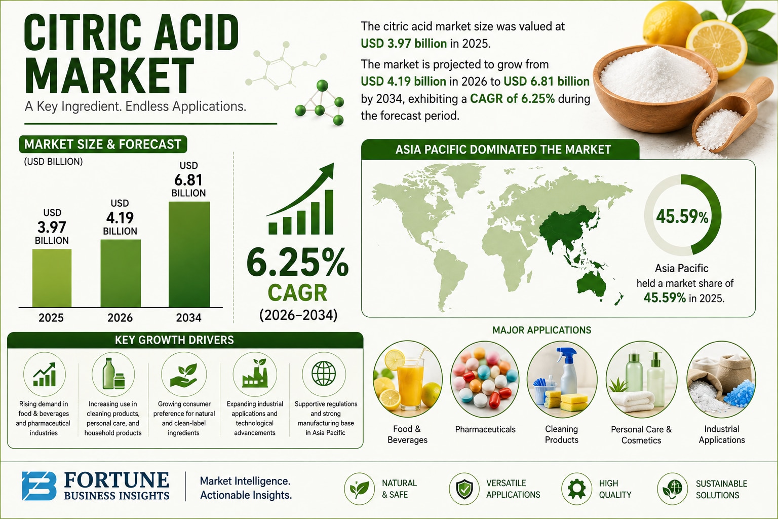 Citric Acid Market to Reach USD 6.81 Billion by 2034, Growing at 6.25% CAGR

The global citric acid ...